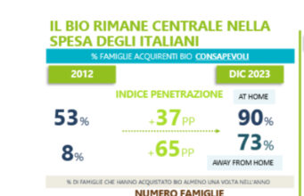 L’inflazione continua a mordere, ma il cibo biologico italiano cresce ugualmente: il consumatore punta su una dieta salubre
